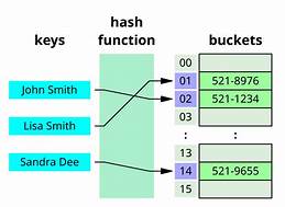 Hash Table - Algorithms